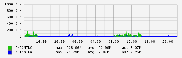 Daily View Graph