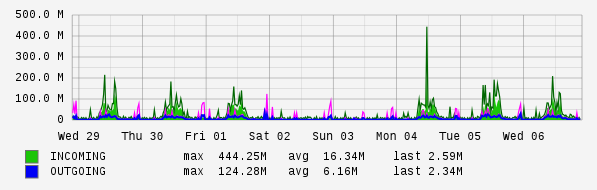 Weekly View Graph