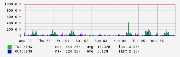 Weekly View Graph