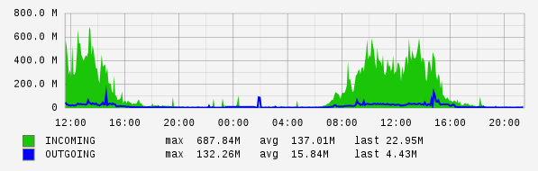 Daily View Graph