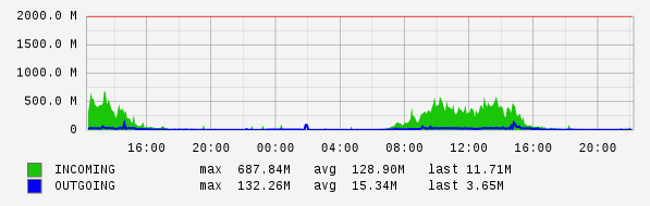 Daily View Graph