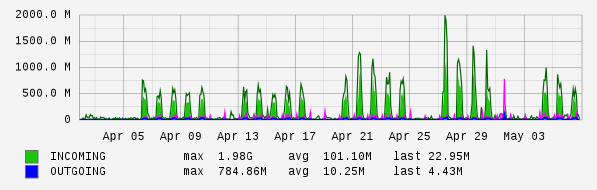 Monthly View Graph