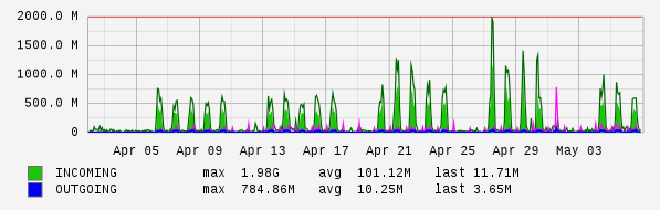 Monthly View Graph