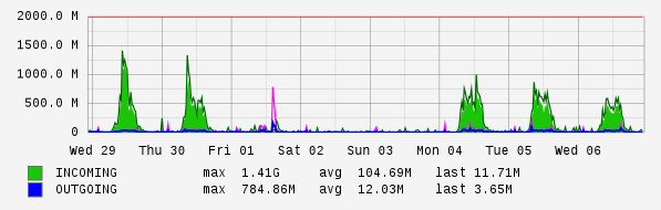 Weekly View Graph