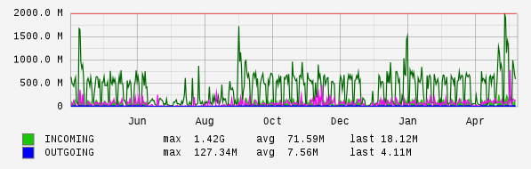 Yearly View Graph