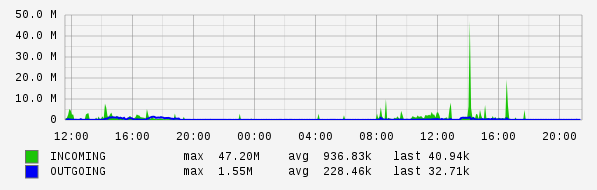 Daily View Graph
