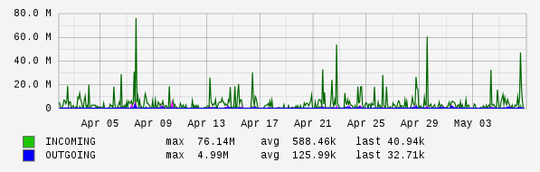 Monthly View Graph