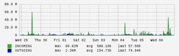 Weekly View Graph