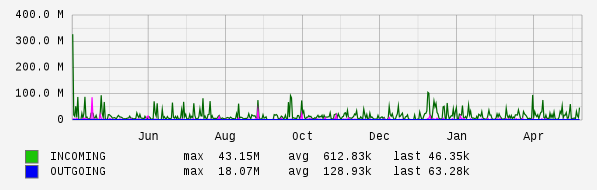 Yearly View Graph