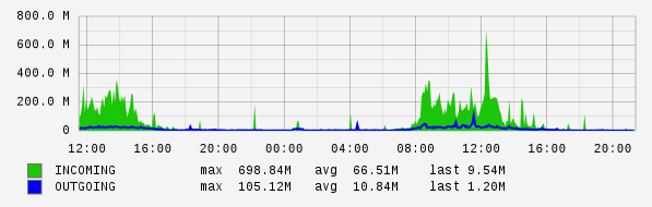 Daily View Graph