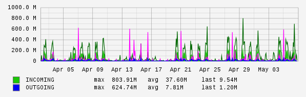 Monthly View Graph
