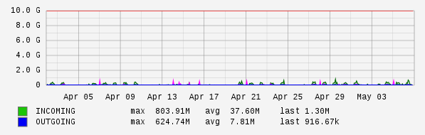 Monthly View Graph