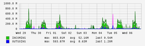 Weekly View Graph