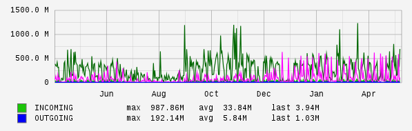Yearly View Graph