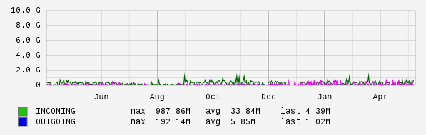 Yearly View Graph