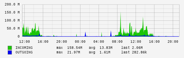 Daily View Graph