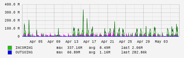 Monthly View Graph