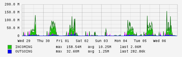 Weekly View Graph