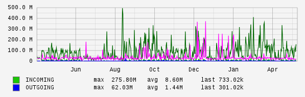 Yearly View Graph