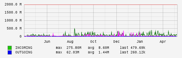 Yearly View Graph