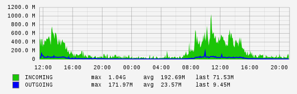 Daily View Graph
