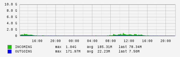 Daily View Graph