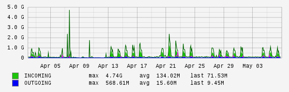 Monthly View Graph