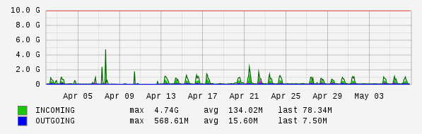 Monthly View Graph