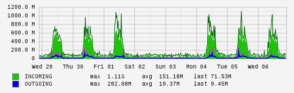Weekly View Graph