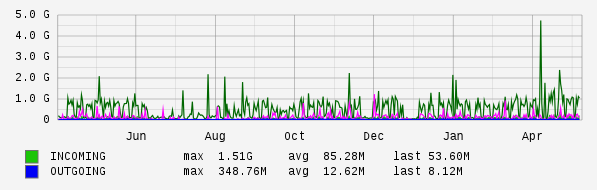 Yearly View Graph