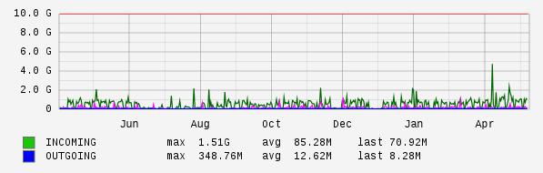 Yearly View Graph