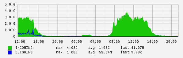 Daily View Graph