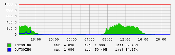 Daily View Graph