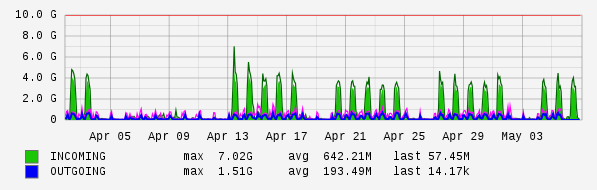 Monthly View Graph
