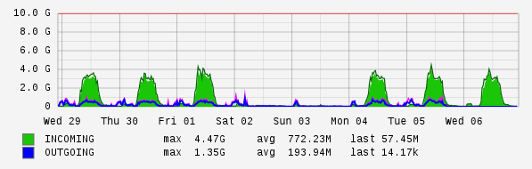 Weekly View Graph