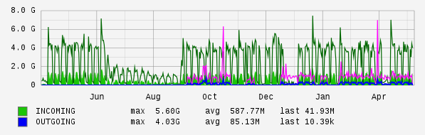 Yearly View Graph