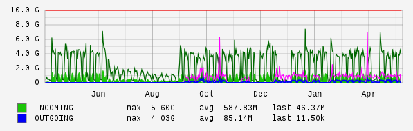Yearly View Graph