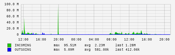 Daily View Graph