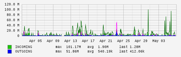 Monthly View Graph