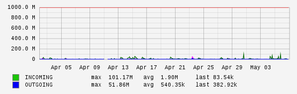 Monthly View Graph