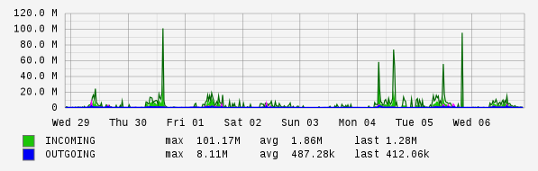 Weekly View Graph