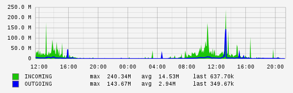 Daily View Graph