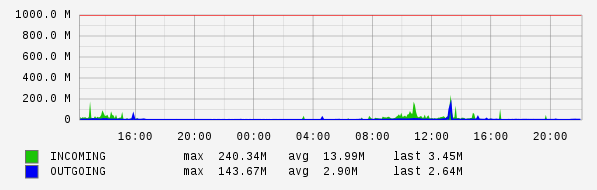 Daily View Graph