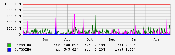 Yearly View Graph