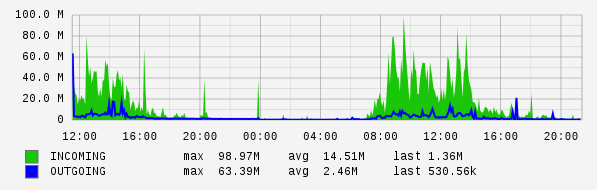 Daily View Graph
