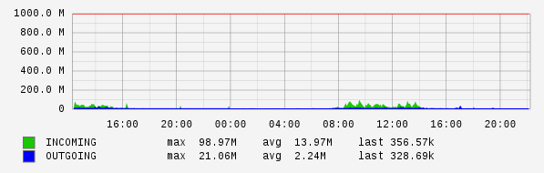 Daily View Graph