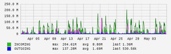 Monthly View Graph
