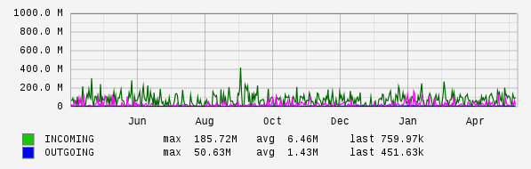 Yearly View Graph