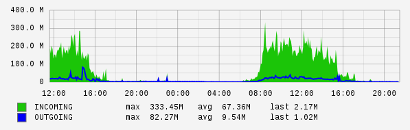 Daily View Graph