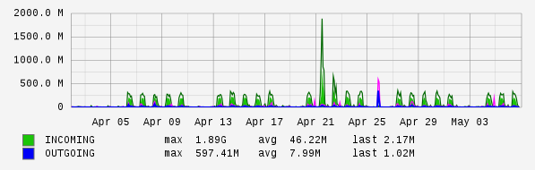 Monthly View Graph